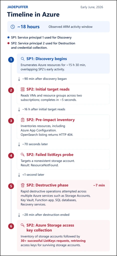 Storm-3168: Agentic-driven cloud attacks using compromised service principals
